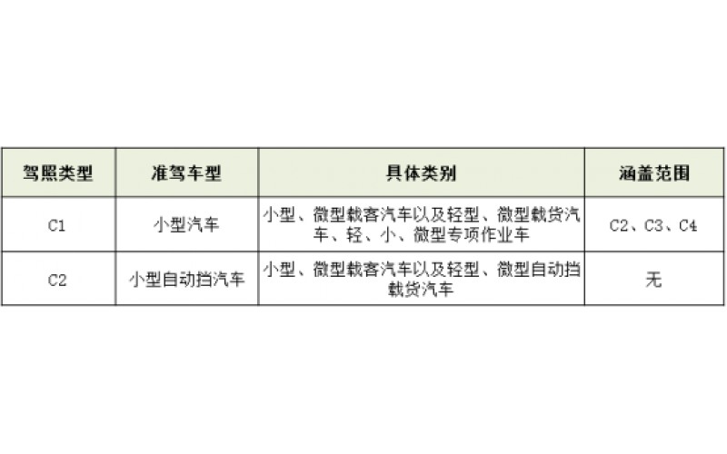考驾照，C1和C2选哪个好？教练们是这样说的...